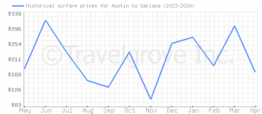 Price overview for flights from Austin to Oakland
