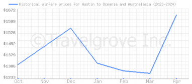 Price overview for flights from Austin to Oceania and Australasia
