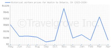 Price overview for flights from Austin to Ontario, CA