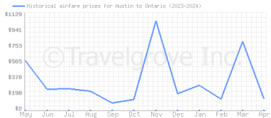 Price overview for flights from Austin to Ontario