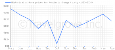 Price overview for flights from Austin to Orange County