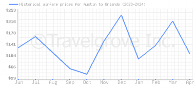 Price overview for flights from Austin to Orlando