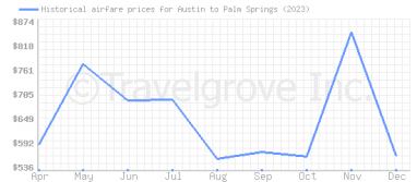 Price overview for flights from Austin to Palm Springs