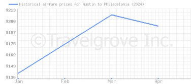 Price overview for flights from Austin to Philadelphia