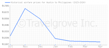Price overview for flights from Austin to Philippines