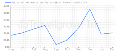 Price overview for flights from Austin to Phoenix