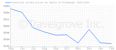 Price overview for flights from Austin to Pittsburgh