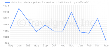 Price overview for flights from Austin to Salt Lake City