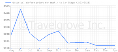 Price overview for flights from Austin to San Diego