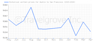 Price overview for flights from Austin to San Francisco