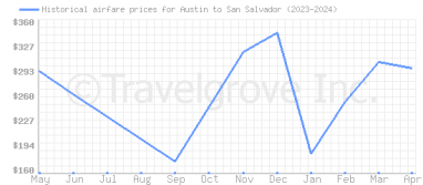 Price overview for flights from Austin to San Salvador