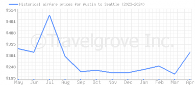 Price overview for flights from Austin to Seattle