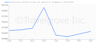 Price overview for flights from Austin to Singapore