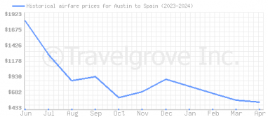 Price overview for flights from Austin to Spain