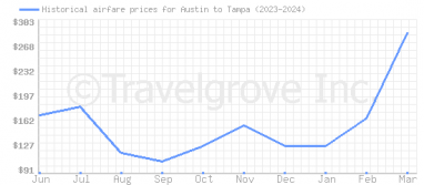 Price overview for flights from Austin to Tampa