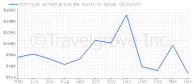 Price overview for flights from Austin to Tucson