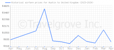 Price overview for flights from Austin to United Kingdom