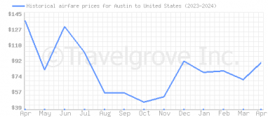 Price overview for flights from Austin to United States
