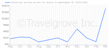 Price overview for flights from Austin to Washington DC