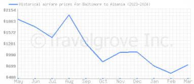 Price overview for flights from Baltimore to Albania