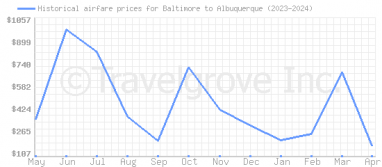 Price overview for flights from Baltimore to Albuquerque