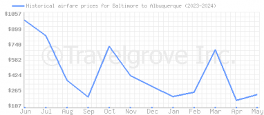Price overview for flights from Baltimore to Albuquerque