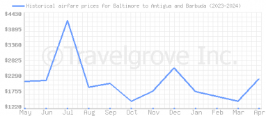 Price overview for flights from Baltimore to Antigua and Barbuda