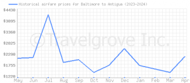 Price overview for flights from Baltimore to Antigua