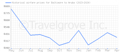 Price overview for flights from Baltimore to Aruba