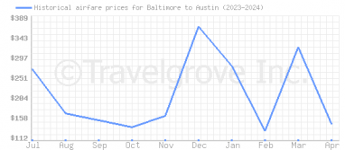 Price overview for flights from Baltimore to Austin