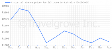 Price overview for flights from Baltimore to Australia