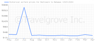 Price overview for flights from Baltimore to Bahamas