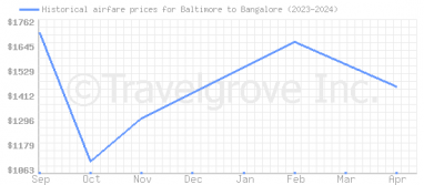 Price overview for flights from Baltimore to Bangalore