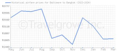 Price overview for flights from Baltimore to Bangkok