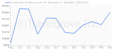 Price overview for flights from Baltimore to Barbados