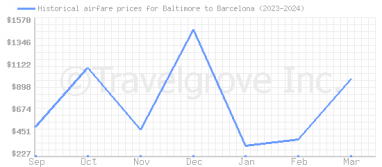 Price overview for flights from Baltimore to Barcelona