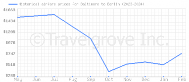 Price overview for flights from Baltimore to Berlin