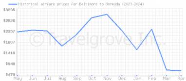 Price overview for flights from Baltimore to Bermuda