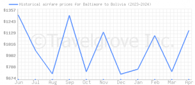 Price overview for flights from Baltimore to Bolivia