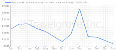 Price overview for flights from Baltimore to Bombay