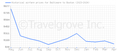 Price overview for flights from Baltimore to Boston