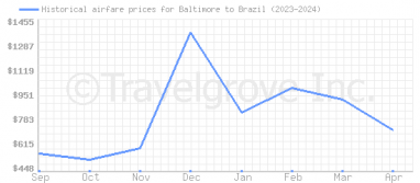 Price overview for flights from Baltimore to Brazil