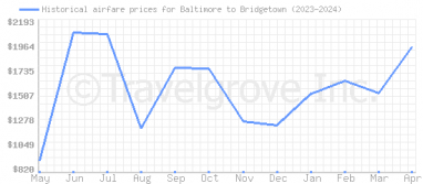 Price overview for flights from Baltimore to Bridgetown