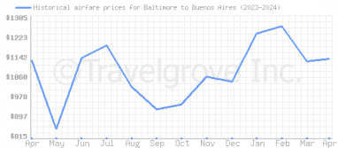 Price overview for flights from Baltimore to Buenos Aires