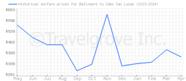 Price overview for flights from Baltimore to Cabo San Lucas