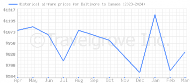Price overview for flights from Baltimore to Canada