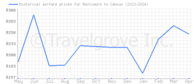 Price overview for flights from Baltimore to Cancun