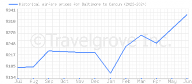 Price overview for flights from Baltimore to Cancun
