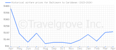 Price overview for flights from Baltimore to Caribbean