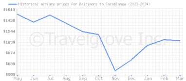 Price overview for flights from Baltimore to Casablanca